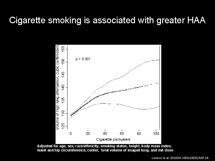 Cigarette smoking is associated with greater HAA p < 0. 001 Adjusted for age,