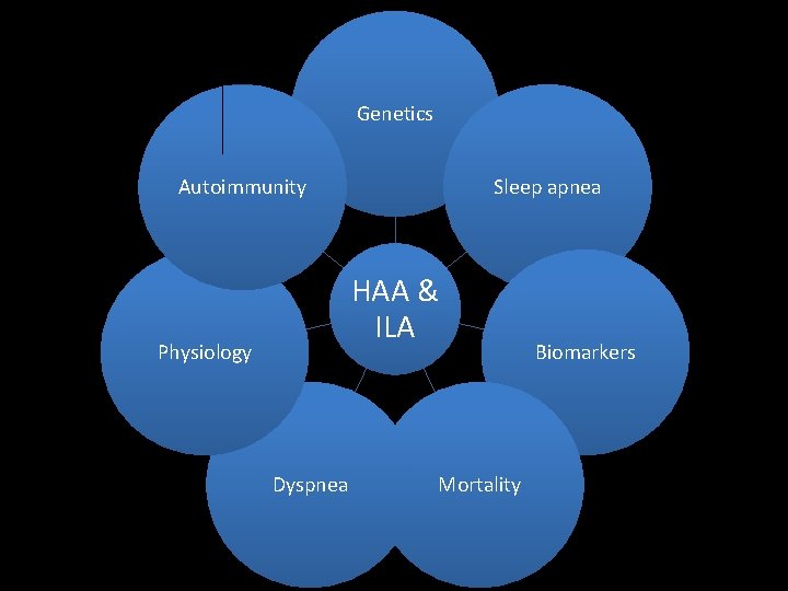 Genetics Autoimmunity Sleep apnea HAA & ILA Physiology Dyspnea Mortality Biomarkers 