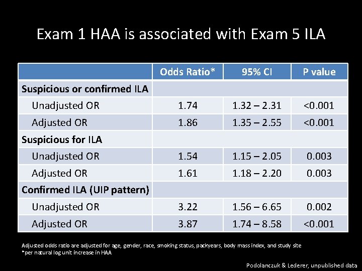 Exam 1 HAA is associated with Exam 5 ILA Odds Ratio* 95% CI P