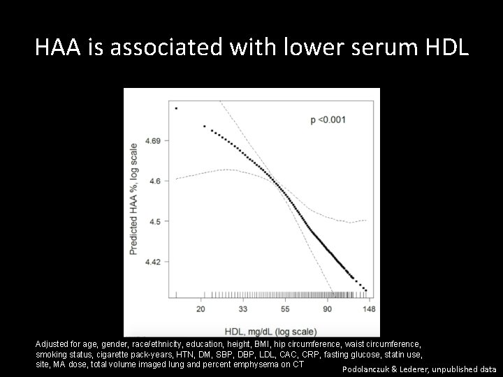 HAA is associated with lower serum HDL p < 0. 001 Adjusted for age,