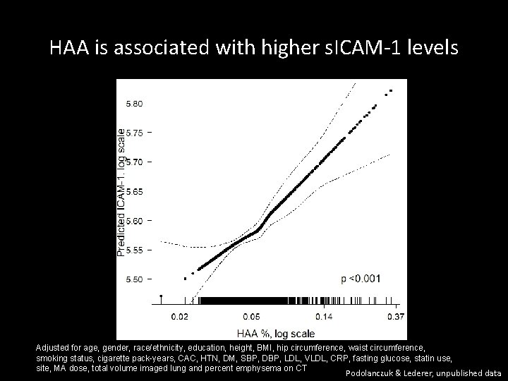 HAA is associated with higher s. ICAM-1 levels p < 0. 001 Adjusted for