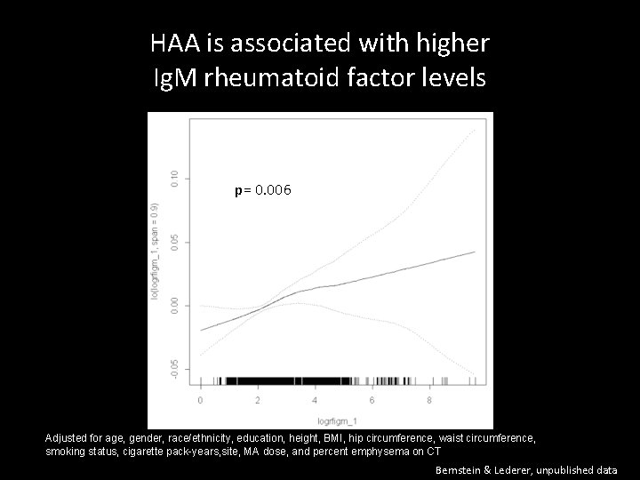 HAA is associated with higher Ig. M rheumatoid factor levels p= 0. 006 Adjusted