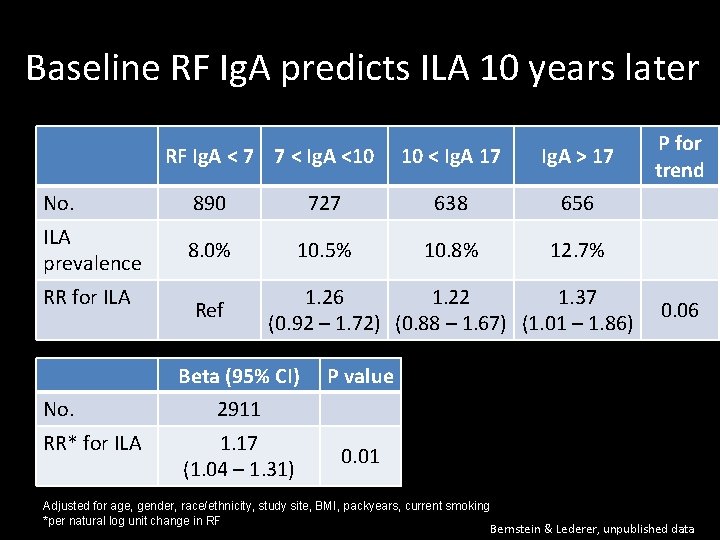 Baseline RF Ig. A predicts ILA 10 years later RF Ig. A < 7