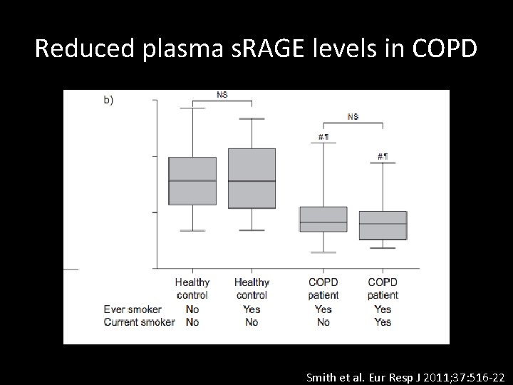 Reduced plasma s. RAGE levels in COPD Smith et al. Eur Resp J 2011;