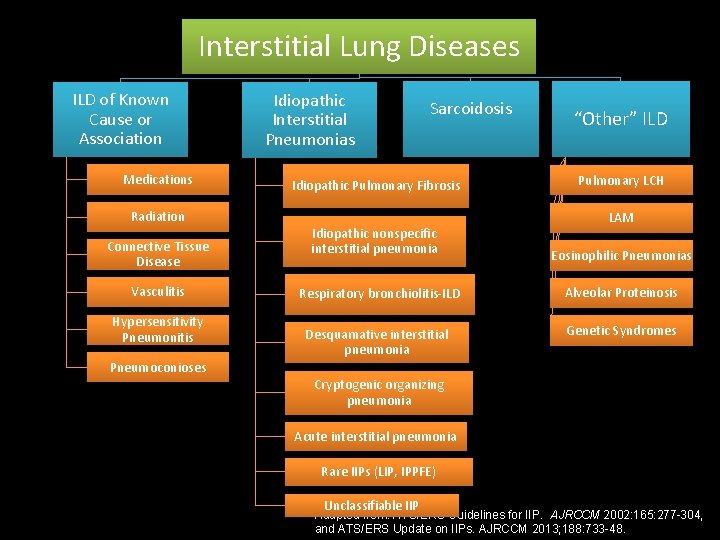 Interstitial Lung Diseases ILD of Known Cause or Association Medications Radiation Connective Tissue Disease