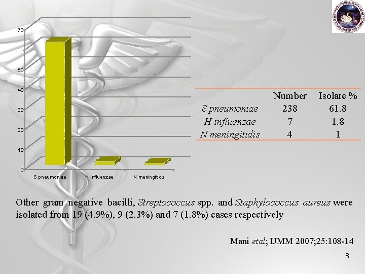 70 60 50 40 S pneumoniae H influenzae N meningitidis 30 20 Number 238