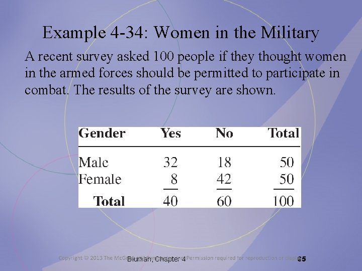 Example 4 -34: Women in the Military A recent survey asked 100 people if