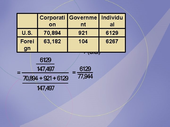 Corporati Governme Individu on nt al U. S. 70, 894 921 6129 Forei 63,