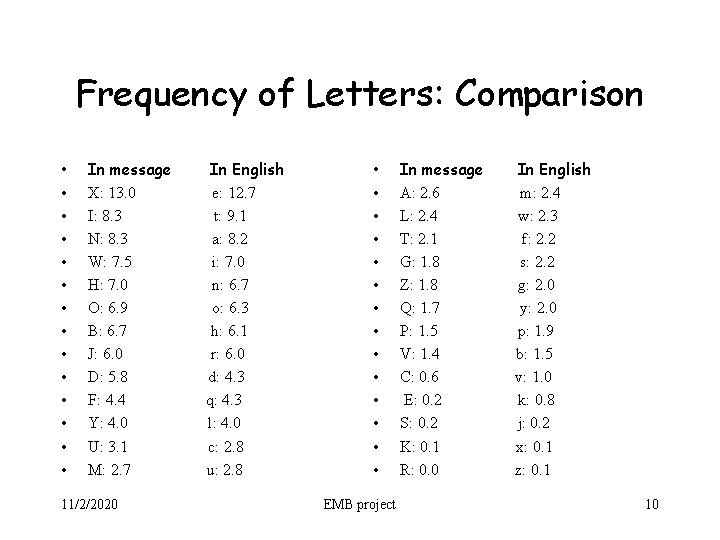 Frequency of Letters: Comparison • • • • In message X: 13. 0 I: