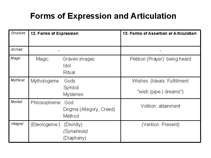 Forms of Expression and Articulation Structure 12. Forms of Expression Archaic: Magic: Mythical: Magic:
