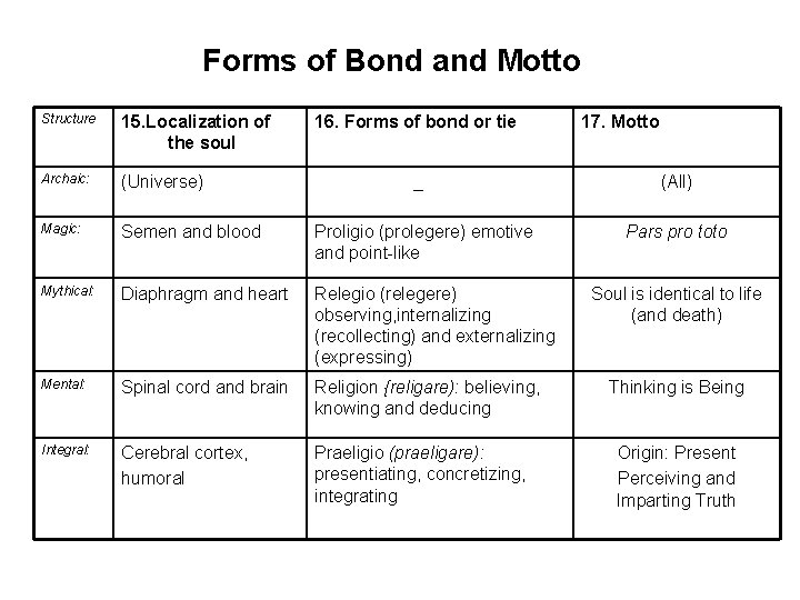 Forms of Bond and Motto Structure 15. Localization of the soul Archaic: (Universe) Magic: