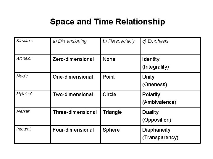 Space and Time Relationship Structure a) Dimensioning b) Perspectivity c) Emphasis Archaic: Zero-dimensional None