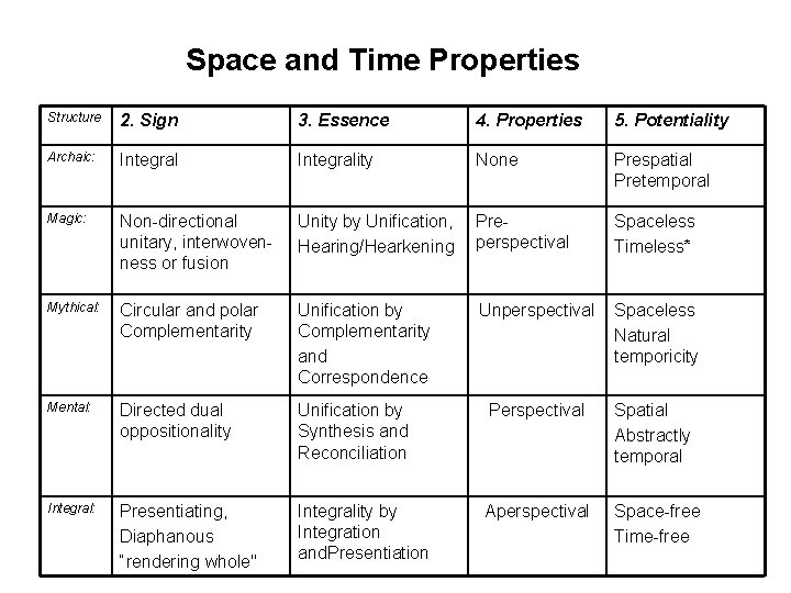 Space and Time Properties Structure 2. Sign 3. Essence 4. Properties 5. Potentiality Archaic: