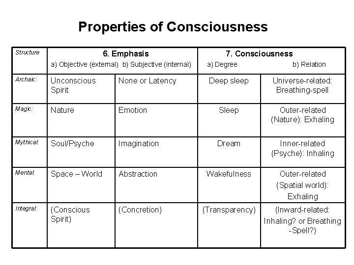 Properties of Consciousness Structure 6. Emphasis a) Objective (external) b) Subjective (internal) Archaic: Unconscious