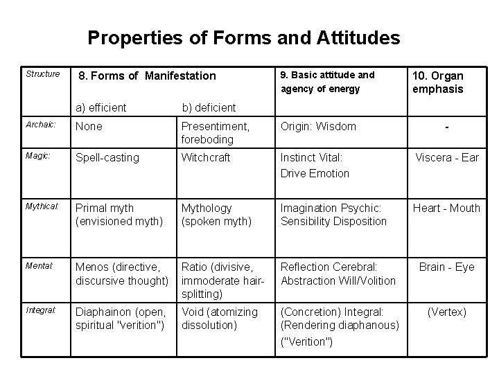 Properties of Forms and Attitudes Structure 8. Forms of Manifestation 9. Basic attitude and