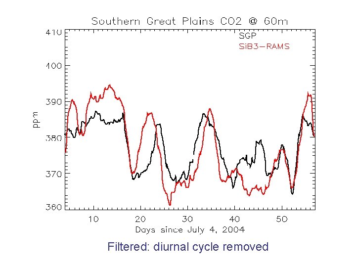 Filtered: diurnal cycle removed 