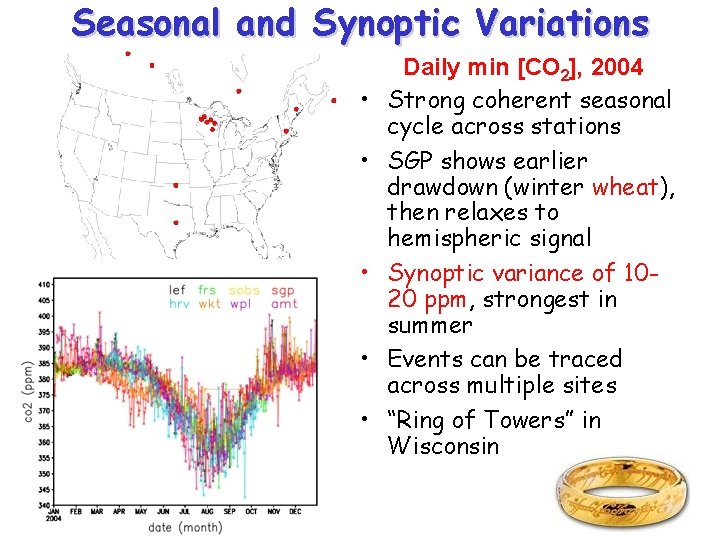 Seasonal and Synoptic Variations • • • Daily min [CO 2], 2004 Strong coherent