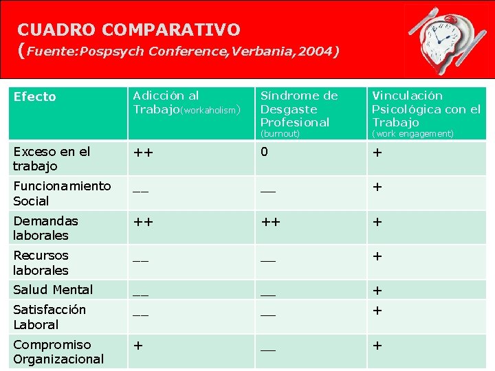 CUADRO COMPARATIVO (Fuente: Pospsych Conference, Verbania, 2004) Efecto Adicción al Trabajo(workaholism) Síndrome de Desgaste