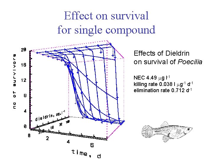 Effect on survival for single compound Effects of Dieldrin on survival of Poecilia NEC