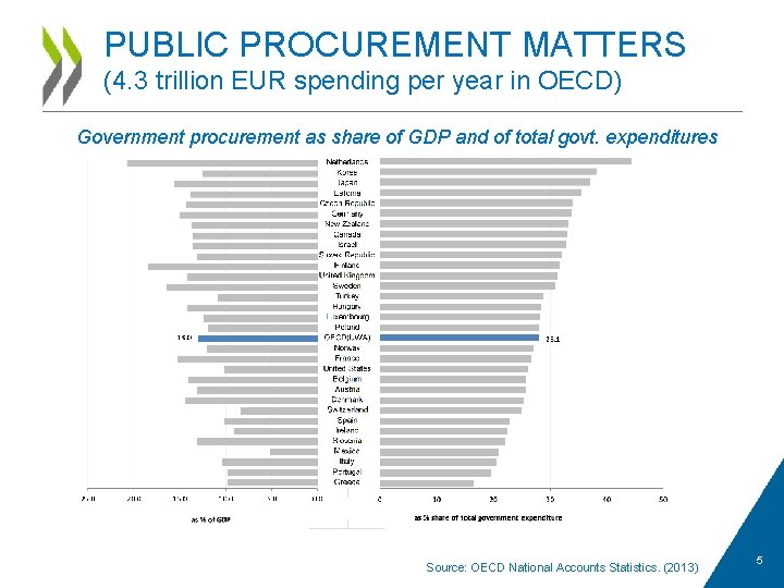 PUBLIC PROCUREMENT MATTERS (4. 3 trillion EUR spending per year in OECD) Government procurement