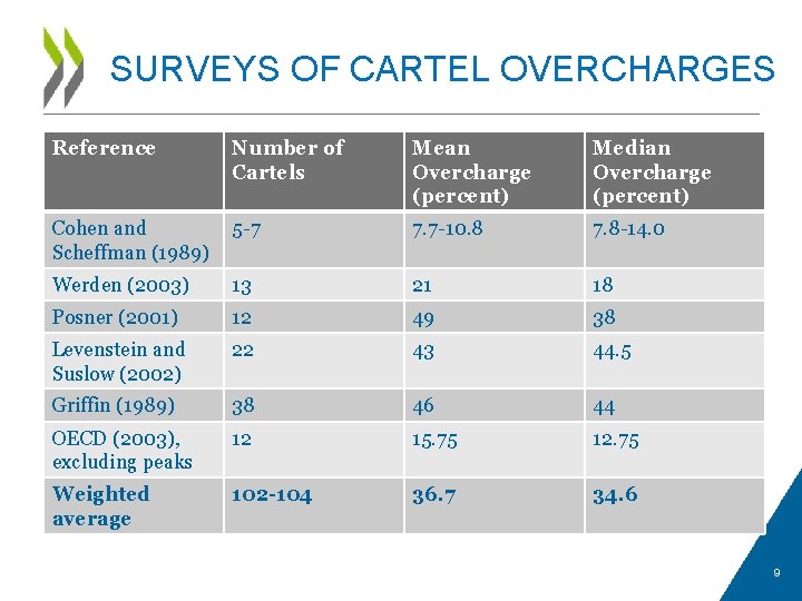 SURVEYS OF CARTEL OVERCHARGES Reference Number of Cartels Mean Overcharge (percent) Median Overcharge (percent)