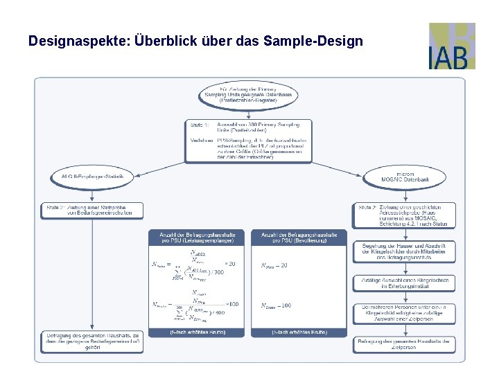 Designaspekte: Überblick über das Sample-Design 8 