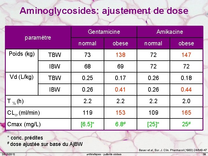 Aminoglycosides: ajustement de dose paramètre Gentamicine Amikacine normal obese TBW 73 138 72 147