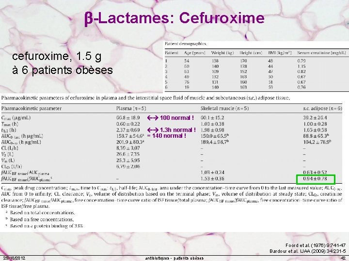  -Lactames: Cefuroxime cefuroxime, 1. 5 g à 6 patients obèses 100 normal !