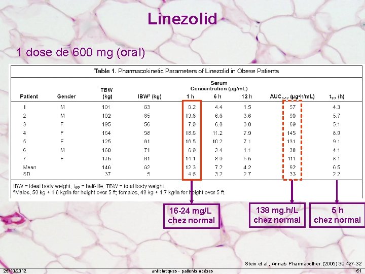 Linezolid 1 dose de 600 mg (oral) 16 -24 mg/L chez normal 138 mg.