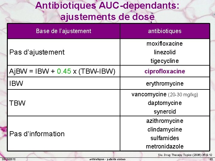 Antibiotiques AUC-dependants: ajustements de dose Base de l’ajustement antibiotiques moxifloxacine linezolid tigecycline Pas d’ajustement