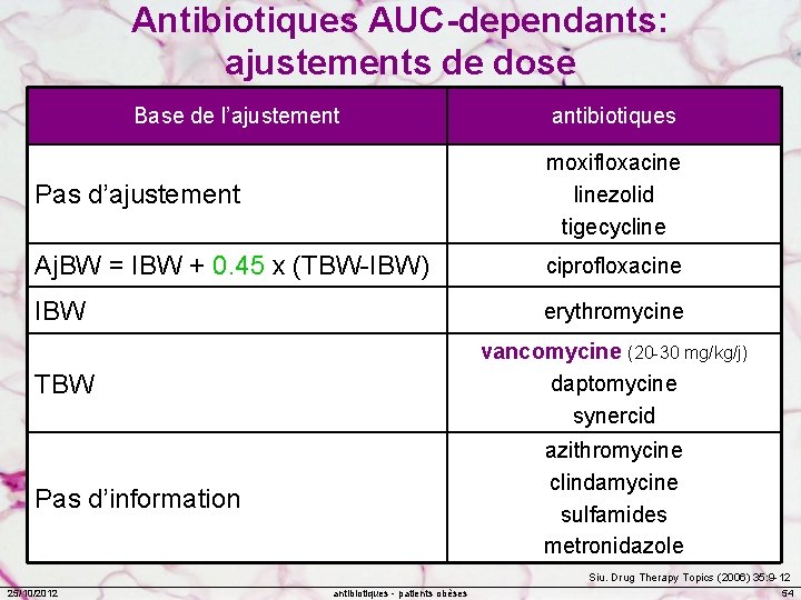 Antibiotiques AUC-dependants: ajustements de dose Base de l’ajustement antibiotiques Pas d’ajustement moxifloxacine linezolid tigecycline
