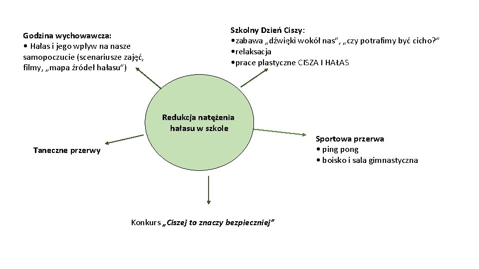 Godzina wychowawcza: • Hałas i jego wpływ na nasze samopoczucie (scenariusze zajęć, filmy, „mapa