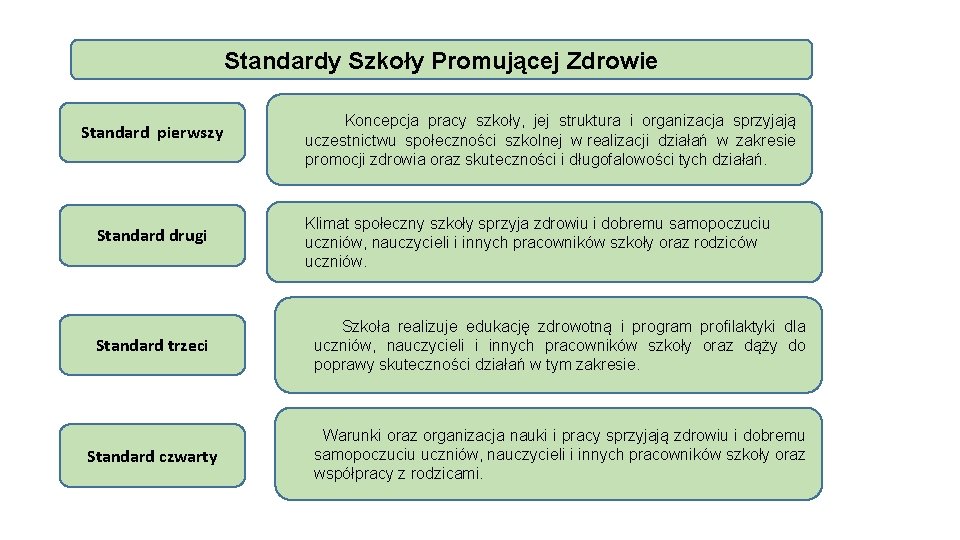 Standardy Szkoły Promującej Zdrowie Standard pierwszy Standard drugi Standard trzeci Koncepcja pracy szkoły, jej