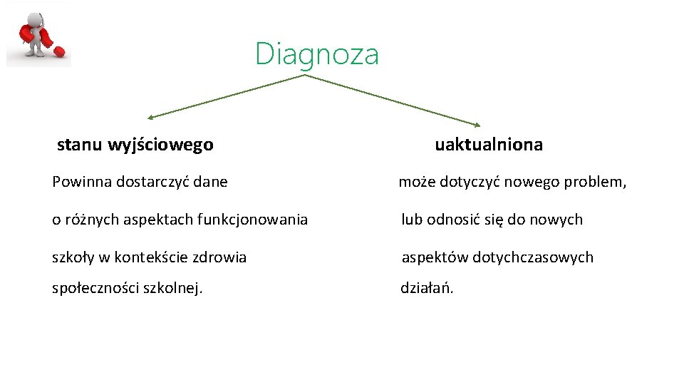 Diagnoza stanu wyjściowego uaktualniona Powinna dostarczyć dane może dotyczyć nowego problem, o różnych aspektach