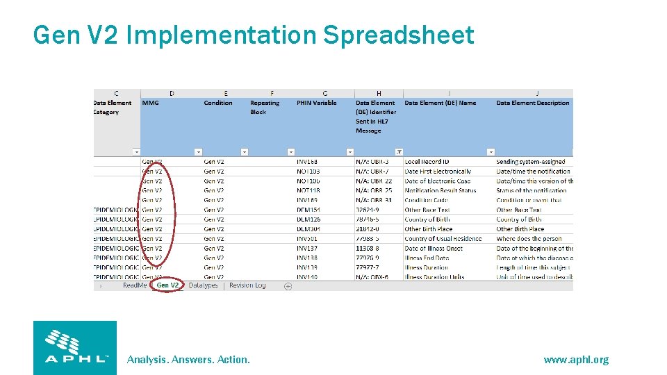 Gen V 2 Implementation Spreadsheet Analysis. Answers. Action. www. aphl. org 
