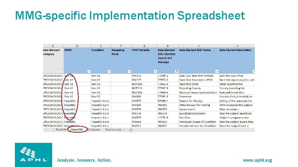 MMG-specific Implementation Spreadsheet Analysis. Answers. Action. www. aphl. org 