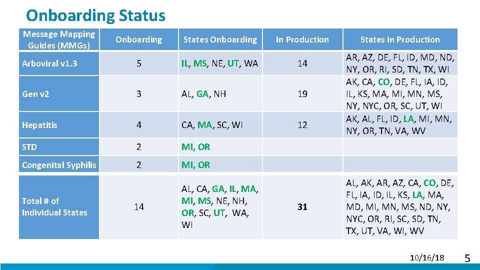 Onboarding Status Message Mapping Guides (MMGs) Onboarding States Onboarding In Production Arboviral v 1.