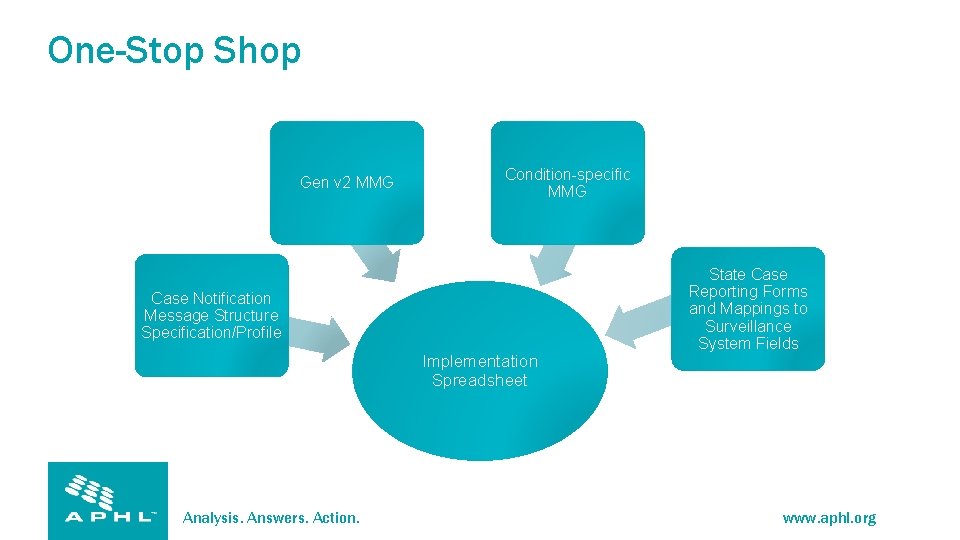 One-Stop Shop Gen v 2 MMG Condition-specific MMG Case Notification Message Structure Specification/Profile Implementation