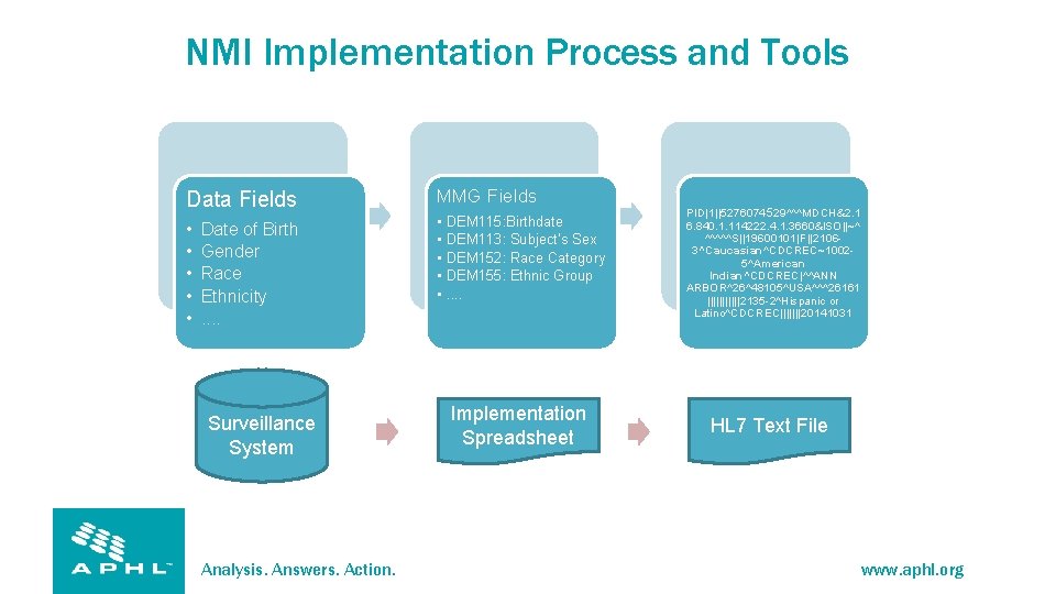 NMI Implementation Process and Tools Data Fields MMG Fields • • • Date of