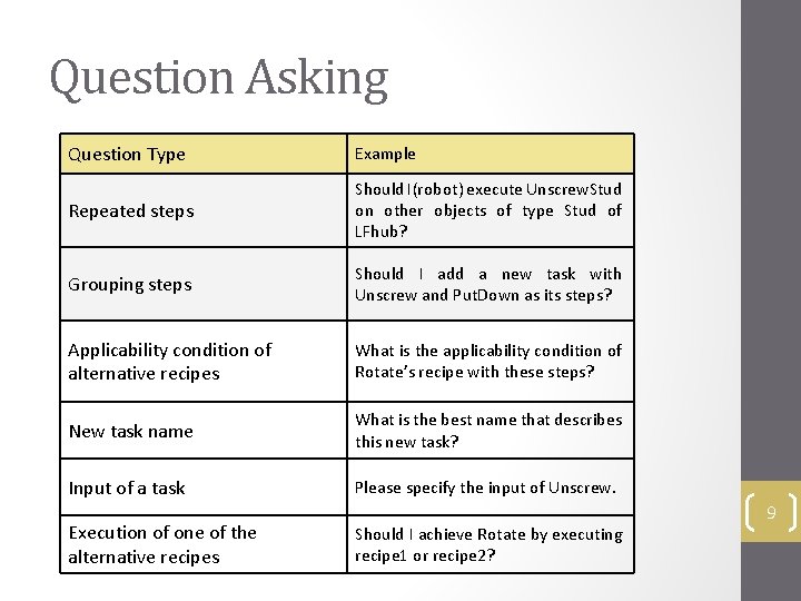Question Asking Question Type Example Repeated steps Should I(robot) execute Unscrew. Stud on other