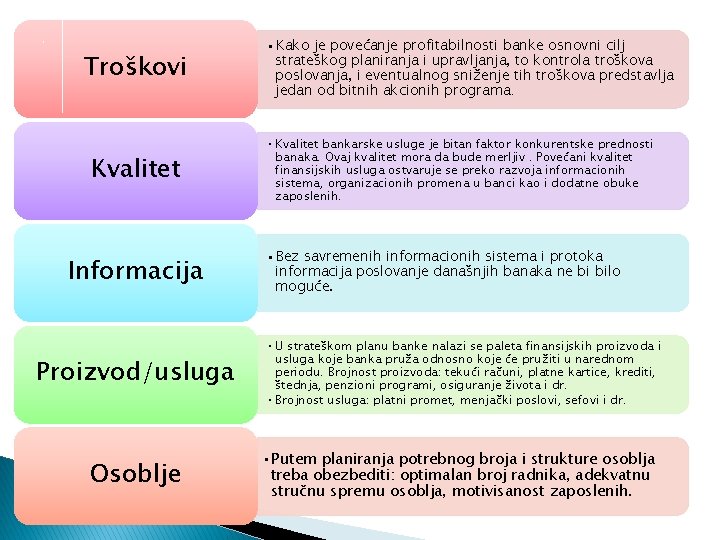 0 Troškovi Kvalitet Informacija Proizvod/usluga Osoblje • Kako je povećanje profitabilnosti banke osnovni cilj