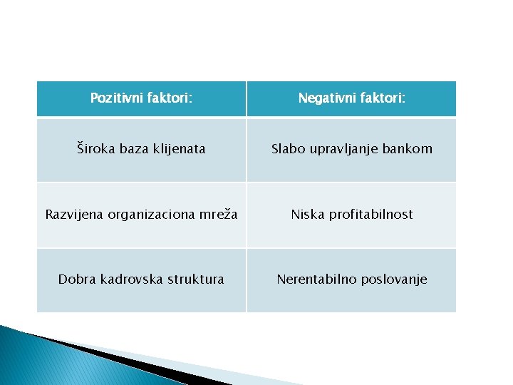 Pozitivni faktori: Negativni faktori: Široka baza klijenata Slabo upravljanje bankom Razvijena organizaciona mreža Niska Pozitivni faktori: Negativni faktori: Široka baza klijenata Slabo upravljanje bankom Razvijena organizaciona mreža Niska
