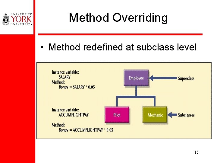 Method Overriding • Method redefined at subclass level 15 