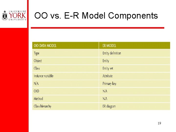 OO vs. E-R Model Components 19 