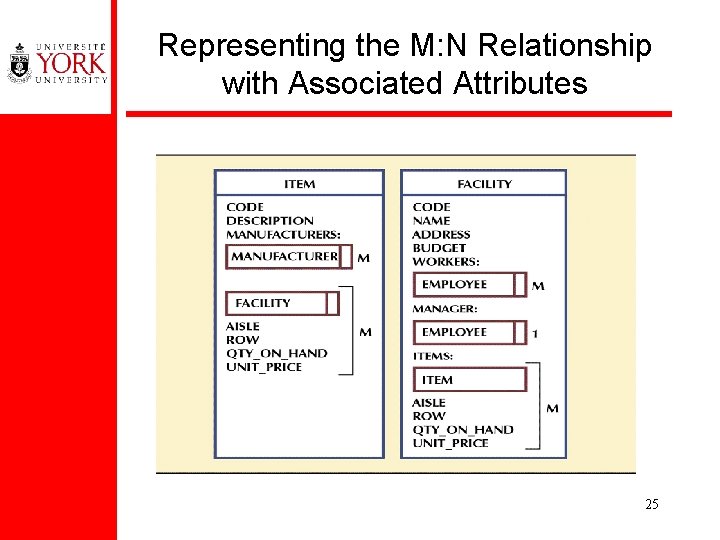 Representing the M: N Relationship with Associated Attributes 25 