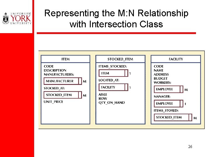 Representing the M: N Relationship with Intersection Class 26 