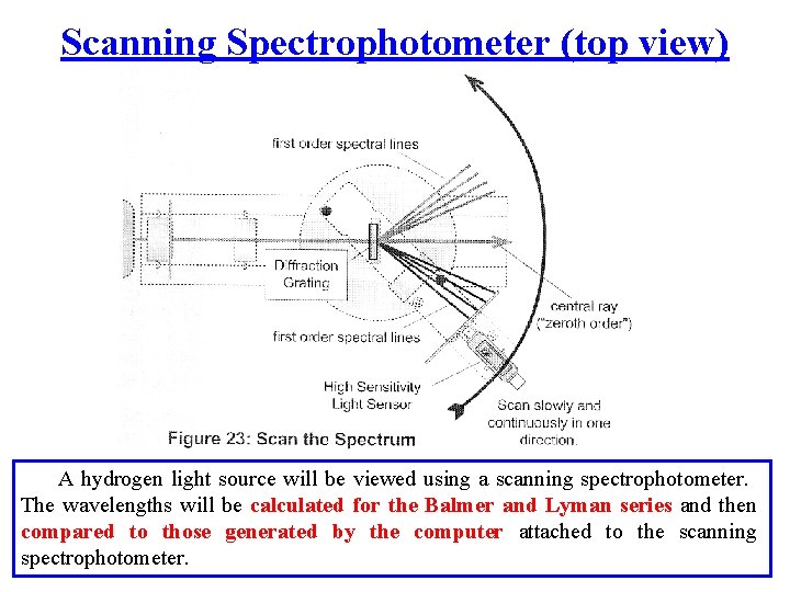 Scanning Spectrophotometer (top view) A hydrogen light source will be viewed using a scanning