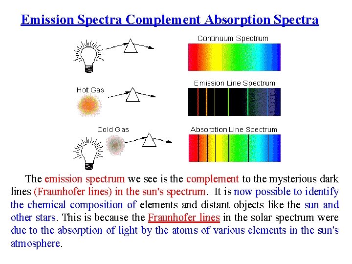 Emission Spectra Complement Absorption Spectra The emission spectrum we see is the complement to