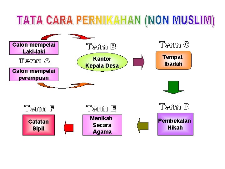 Calon mempelai Laki-laki Calon mempelai perempuan Catatan Sipil Kantor Kepala Desa Menikah Secara Agama Calon mempelai Laki-laki Calon mempelai perempuan Catatan Sipil Kantor Kepala Desa Menikah Secara Agama
