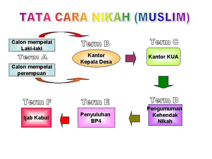 Calon mempelai Laki-laki Calon mempelai perempuan Ijab Kabul Kantor Kepala Desa Kantor KUA Penyuluhan Calon mempelai Laki-laki Calon mempelai perempuan Ijab Kabul Kantor Kepala Desa Kantor KUA Penyuluhan